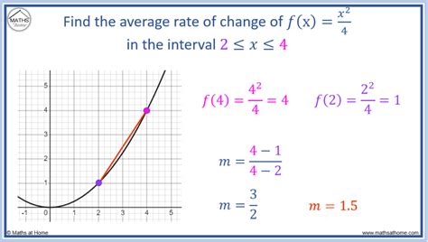 How to Find the Average Rate of Change – mathsathome.com