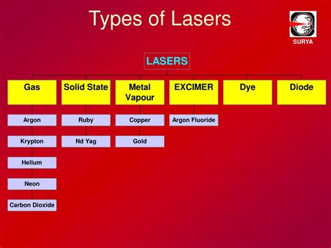 PPT - ADVANCES IN LASER & EYE PowerPoint Presentation, free download ...