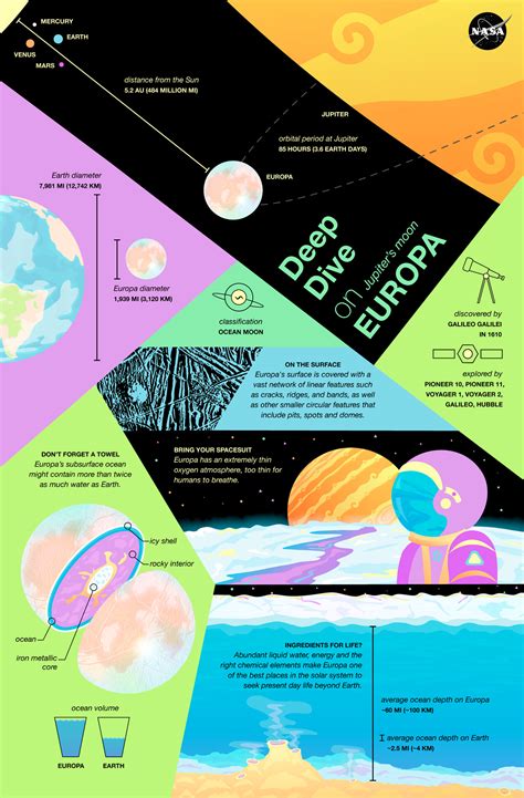 Deep Dive on Jupiter's Moon Europa Infographic – NASA's Europa Clipper