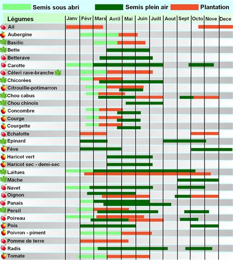 Calendrier Jardinage Avril 2022 - Calendrier Mensuel