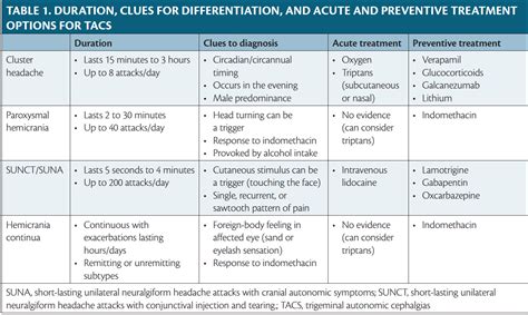 Cluster Headache and Other Trigeminal Autonomic Cephalalgias - Practical Neurology