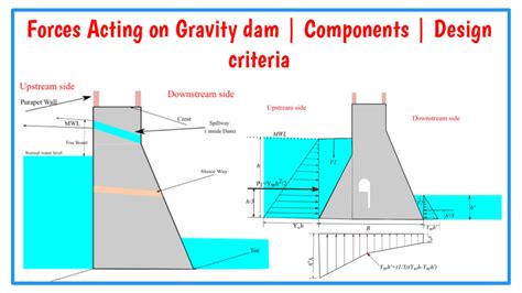 7 Major Forces Acting On Gravity Dam | Components Of Dam