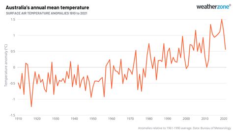 Climate change in Australia - State of the Climate 2022 report