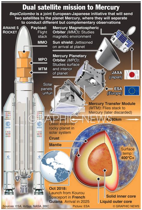 SPACE: Dual satellite mission to Mercury infographic