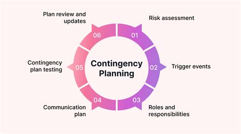 What is a Contingency Plan? And Why Your Project Needs It | Motion | Motion