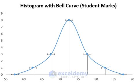 How to Create a Histogram with Bell Curve in Excel: 2 Suitable Methods