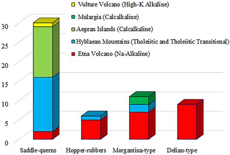 Quantitative distribution of the different millstone types of Megara... | Download Scientific ...