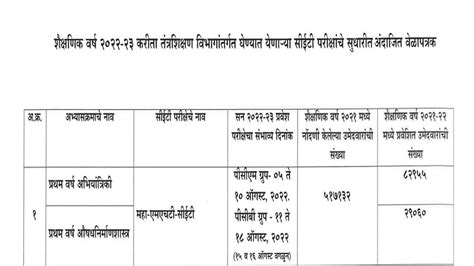 MHT CET 2022 Exam Dates Announced at cetcell.mahacet.org, Check ...