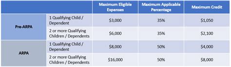 Big Changes to the Child and Dependent Care Tax Credits & FSAs in 2021 ...