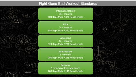 Fight Gone Bad Workout (WOD): Average to Elite Scores - Tier Three Tactical