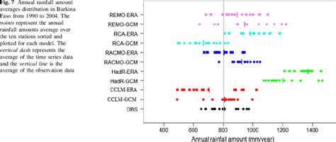 Annual rainfall amount averages distribution in Burkina Faso from 1990... | Download Scientific ...