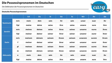 German Possessive Pronouns at language-easy.org!