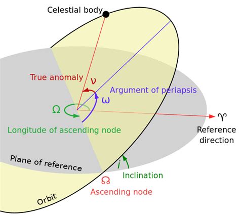 Orbital plane - Wikiwand