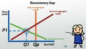 Milton's AP ECO Blog: Unit 3 AS/AD model notes