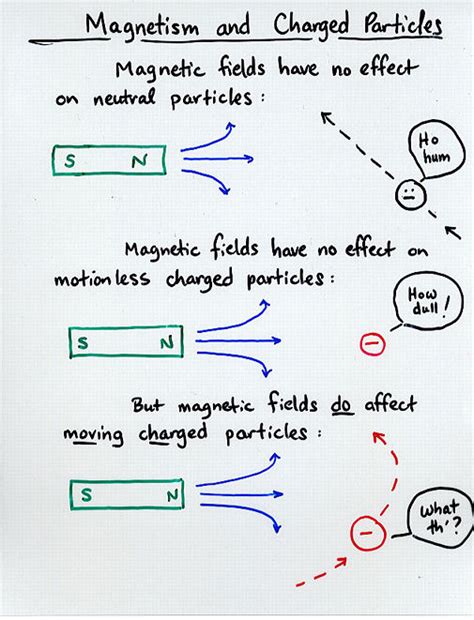 Magnetic Fields and Forces