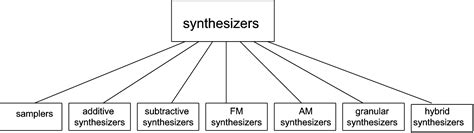 6.1.6 Synthesizers vs. Samplers – Digital Sound & Music