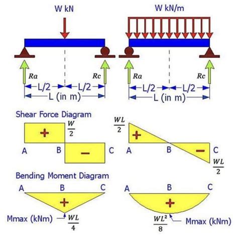 Moment Diagrams For Different Structures Exercise Moment She