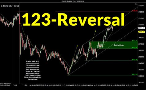 Trading the 123-Reversal Pattern – SidewaysMarkets - Day Trading Strategies