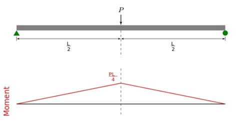 Bending Moment - Definition, Formula, Examples, Diagram