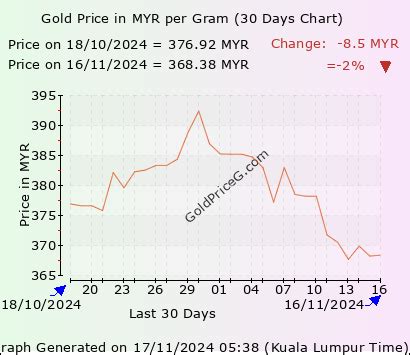 Gold Price per Gram in Malaysia today in Malaysian Ringgit (MYR)