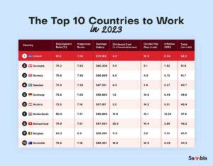 The best countries to work in the world in 2023 - Sambla