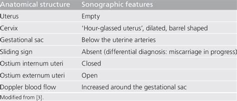 Sonographic criteria for cervical ectopic pregnancy. | Download Table