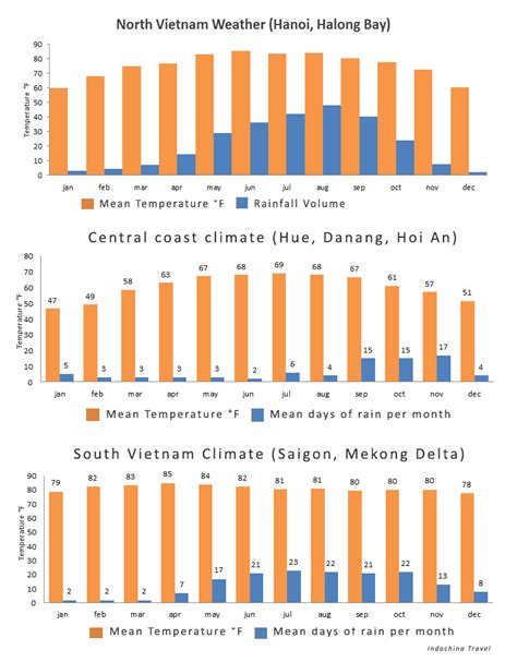 Vietnam Climate Zone Map