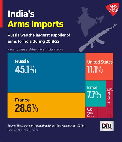 India continues to be world's largest arms importer, says SIPRI report ...