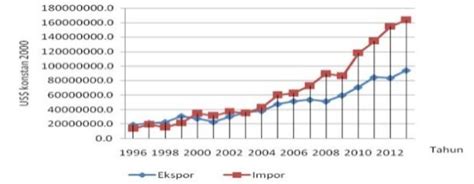 The Indonesia -China Trade Balance from 1996 to 2013. | Download ...