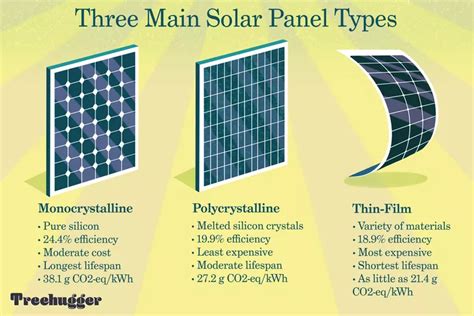 Types of Solar Panels: Pros and Cons | Solar energy design, Solar ...