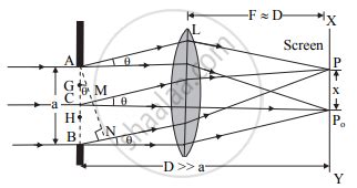 Single Slit Diffraction Diagram