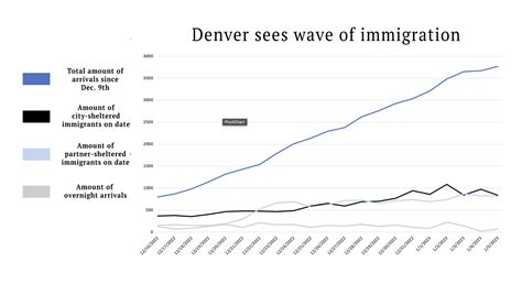 Number of immigrants in Denver triples since emergency declaration | Denver Metro News ...