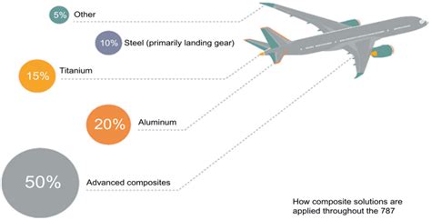 Application of Composite Materials in the Boeing 787 aircraft industry ...