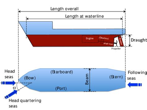 Main vessel dimensions and seaway nomenclature. The red part of the ...