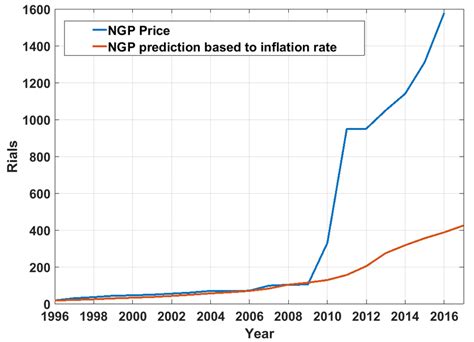 Natural gas price trends. | Download Scientific Diagram