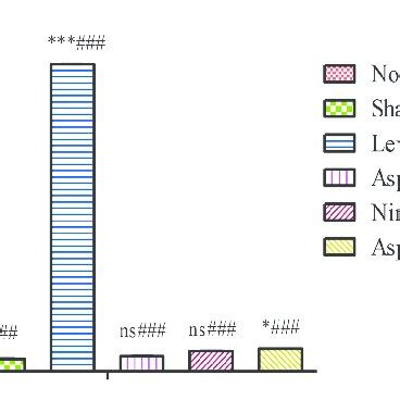 Levels of dopamine in striatum of normal and Parkinson's disease... | Download Scientific Diagram