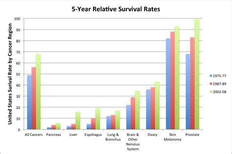 Cancer Survival Rates Increasing, Still Room For Improvement - SavvyRoo