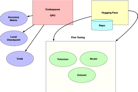 GitHub - nogibjj/hugging-face-tutorials: tutorials on Hugging Face