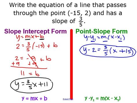 Point Slope Format | amulette