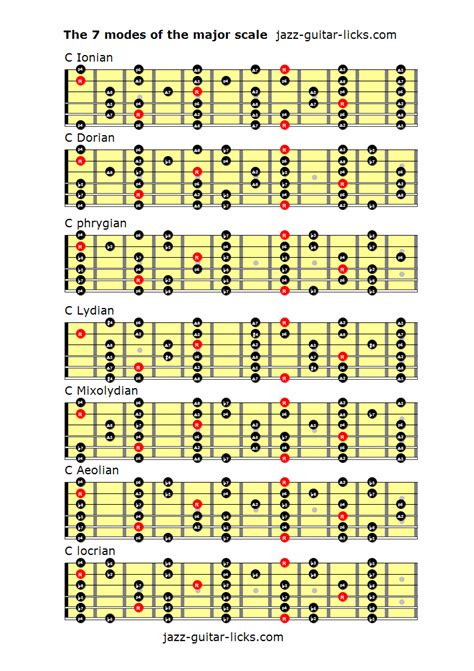 guitar scales .. 4583 #guitarscales | Guitar lessons, Basic guitar ...