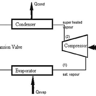 Simple vapor compression refrigeration system. | Download Scientific ...