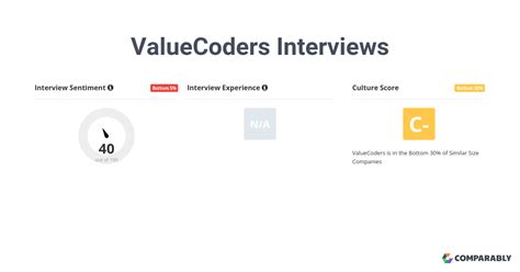 ValueCoders Interviews | Comparably