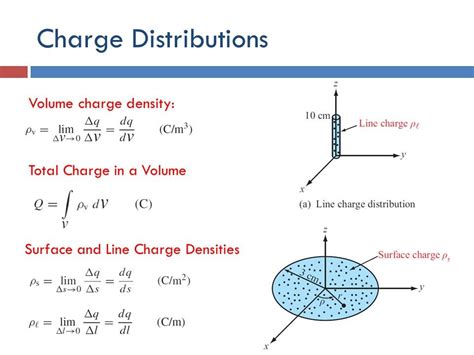 Continuous Charge Distribution - Study Material for IIT JEE | askIITians