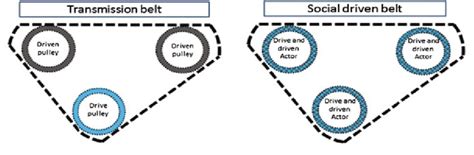 Transmission belts: mechanics and social. Source Author's own elaboration | Download Scientific ...