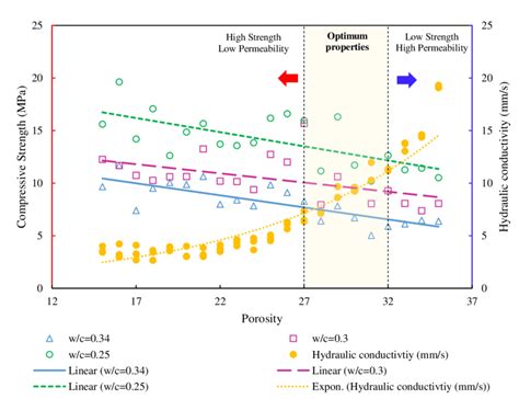 Relationship between porosity, compressive strength, and hydraulic ...