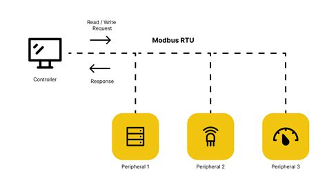 Arduino® & Modbus Protocol | Arduino Documentation