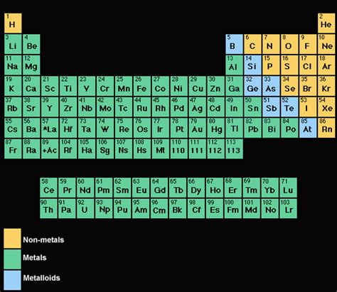 What elements are metals? | Socratic