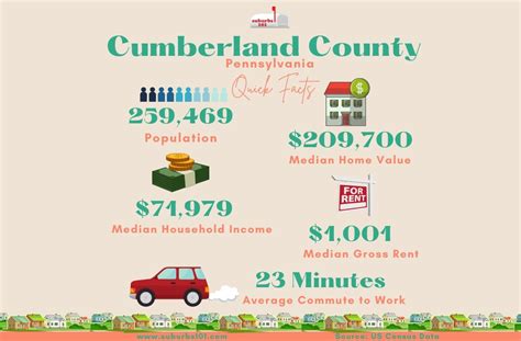 Thinking of Living in Cumberland County, PA? (Infographics) - Suburbs 101