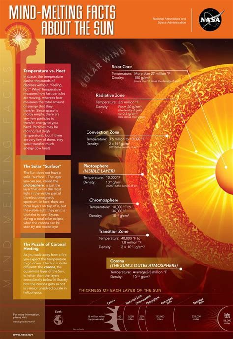 Mind-Melting Facts About the Sun NASA JPL Infographics | Solar, Astronomy facts, Earth science