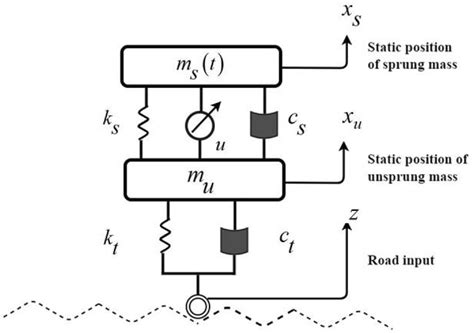 Line diagram of an active suspension system | Download Scientific Diagram